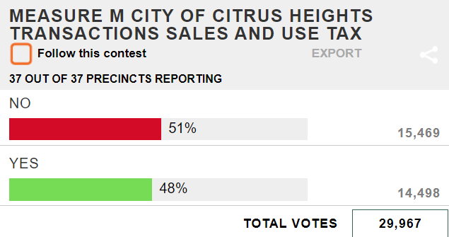2020 Election Results: Measure M tax now trailing at 48%