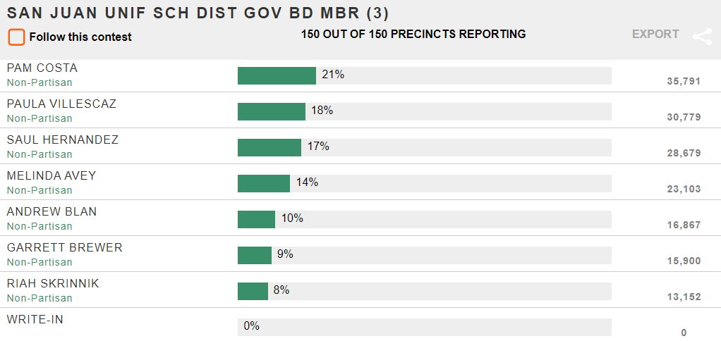 Three incumbents lead in San Juan school board race