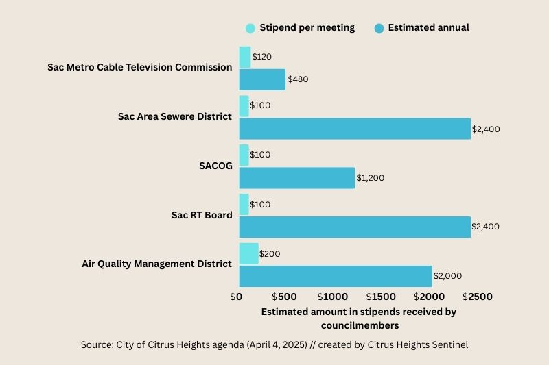 A bar graph listing stipends received by Citrus Heights City Council members from various boards and commissions shows the amount earned per month and estimated stipend amount received annually. Annual totals are subject to meeting attendance. Source: City of Citrus Heights. // CH Sentinel.